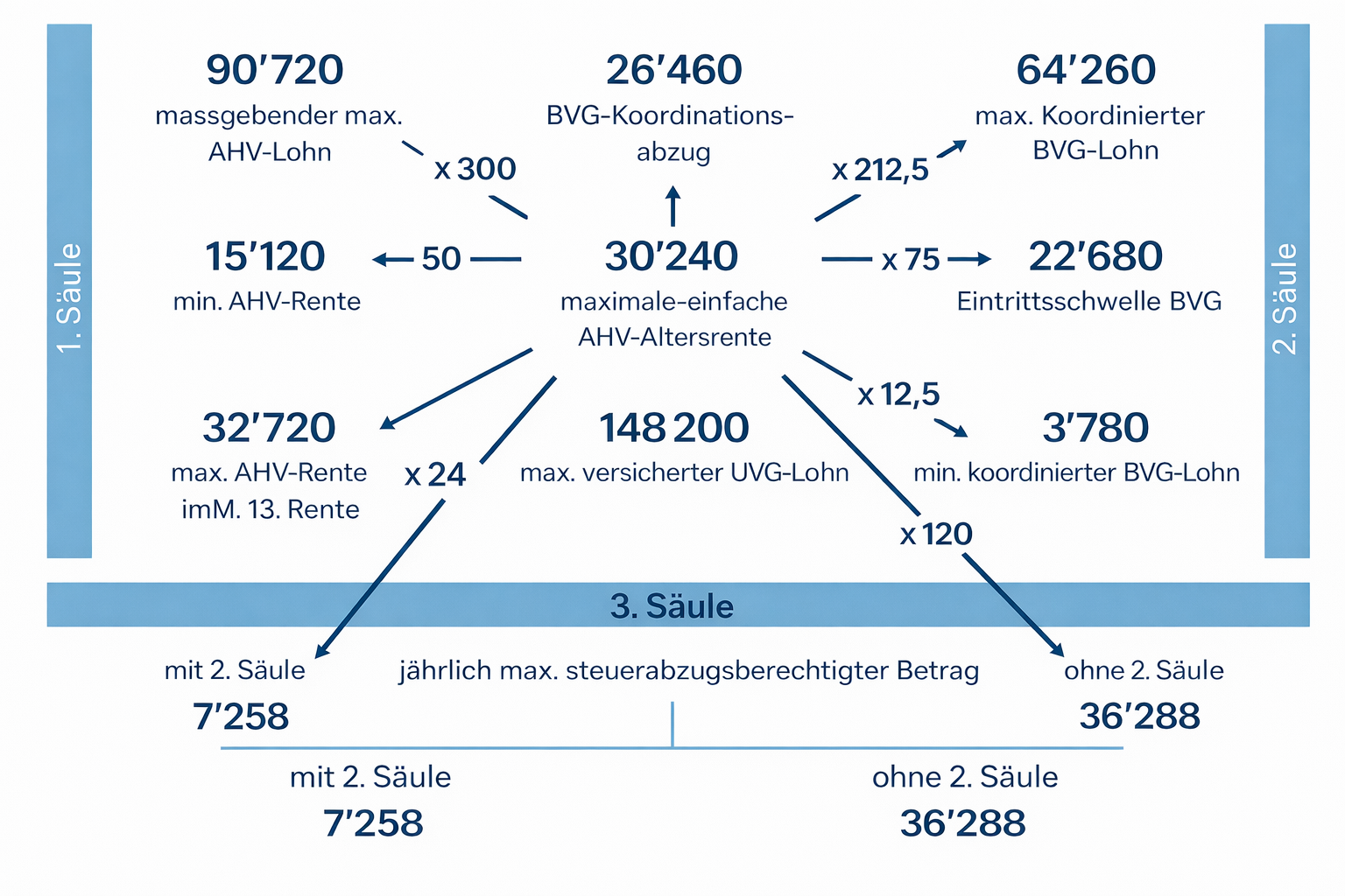 Kennzahlen Sozialversicherungen 2026